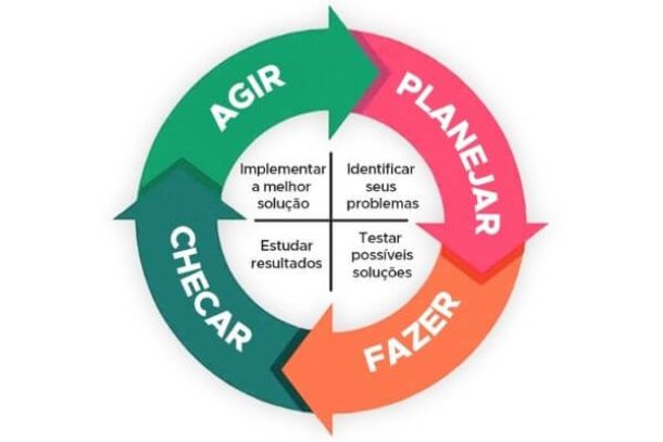 Ciclo PDCA